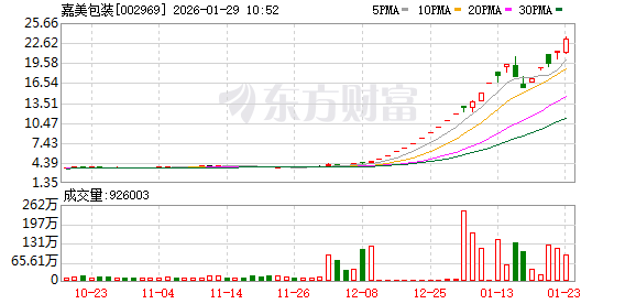 机器人概念股大涨超400%！嘉美包装提示可转债即将停止交易！