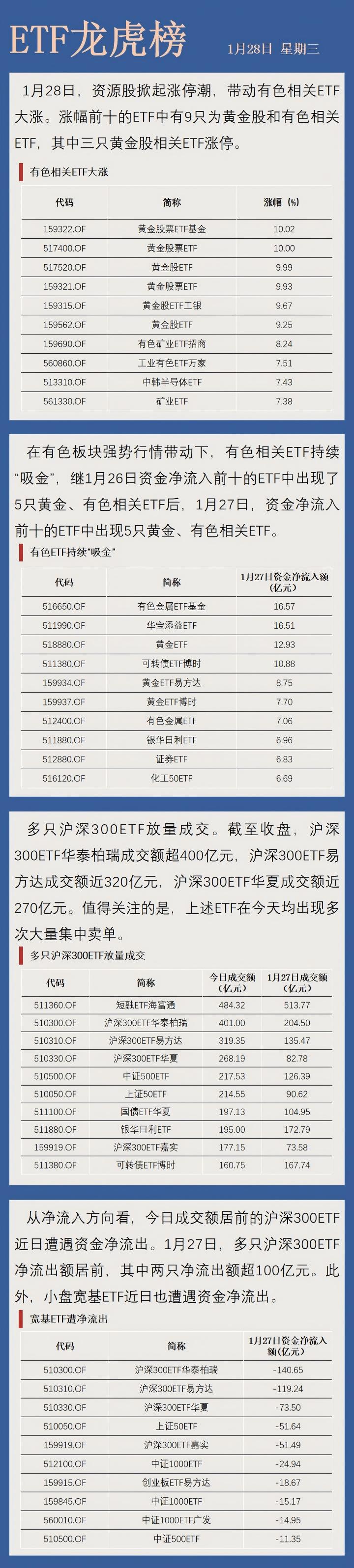 【ETF龙虎榜】多只黄金股ETF，涨停！