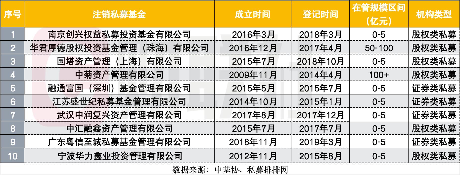 10家老牌私募遭联排销户，百亿私募从“罚单警示”走向“资格注销”经历了什么？