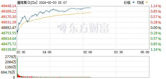 美股三大指数低开高走 存储概念股普涨 闪迪涨逾16%