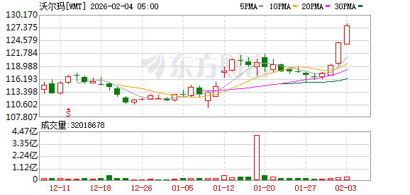 沃尔玛跻身“万亿美元俱乐部” 科技转型重塑零售估值逻辑