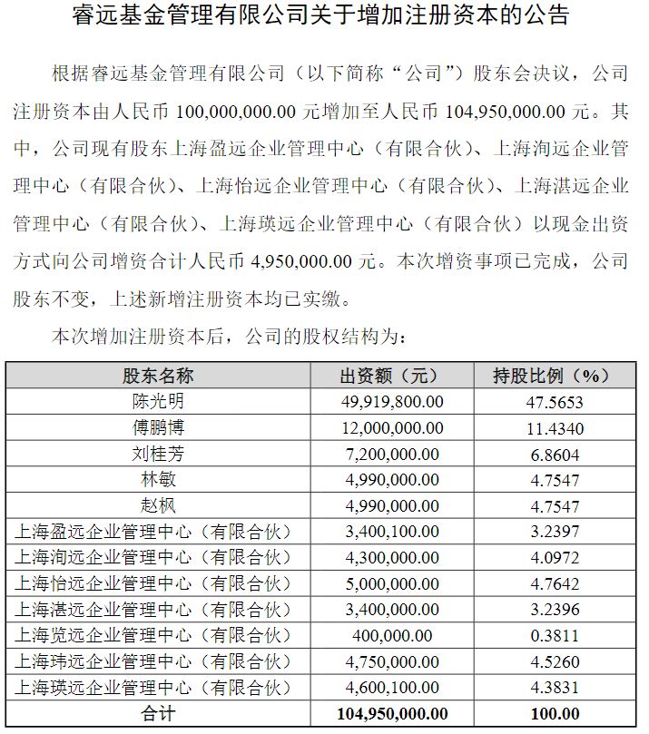开年金融机构现增资潮！睿远基金5位股东增资495万元 陈光明旗下合伙企业出资最多