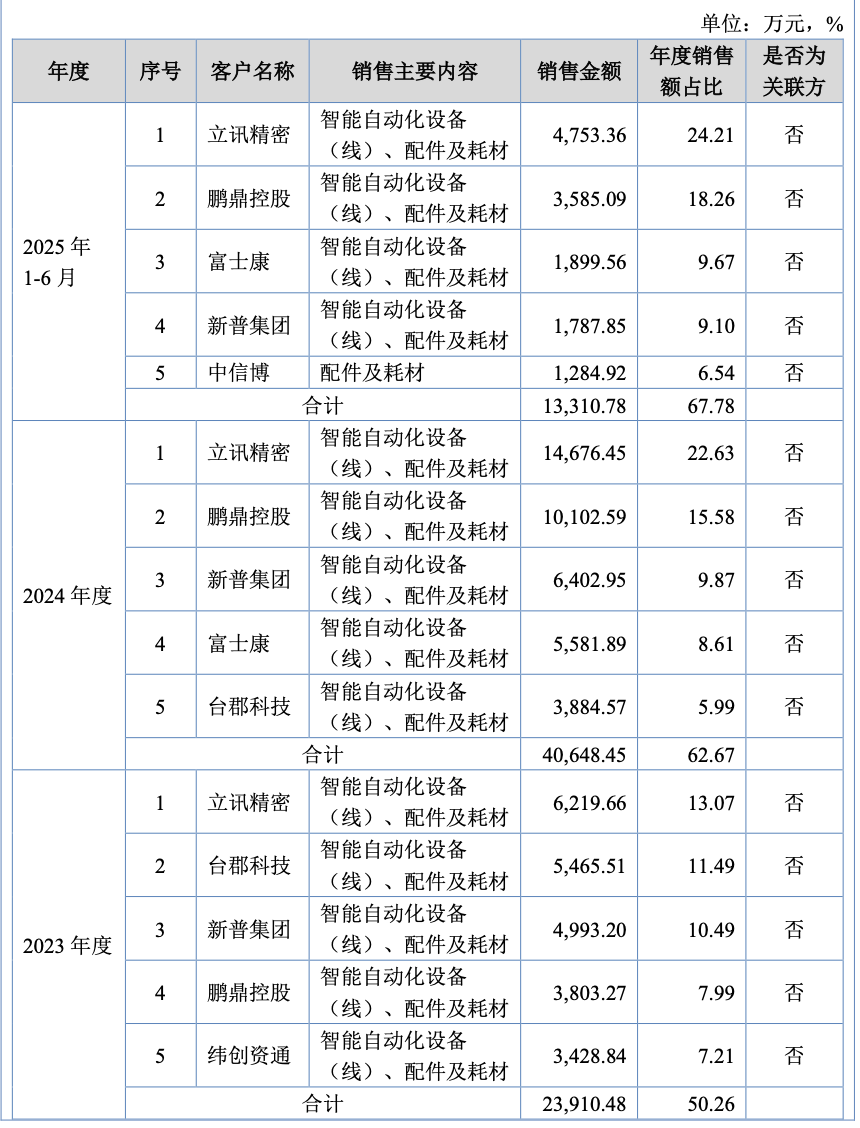 鸿仕达冲刺北交所:收入六成依赖苹果产业链 近半募集资金将用于还贷补流
