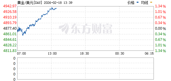 盘中直线跳水！黄金、白银巨震！美股期货集体下跌
